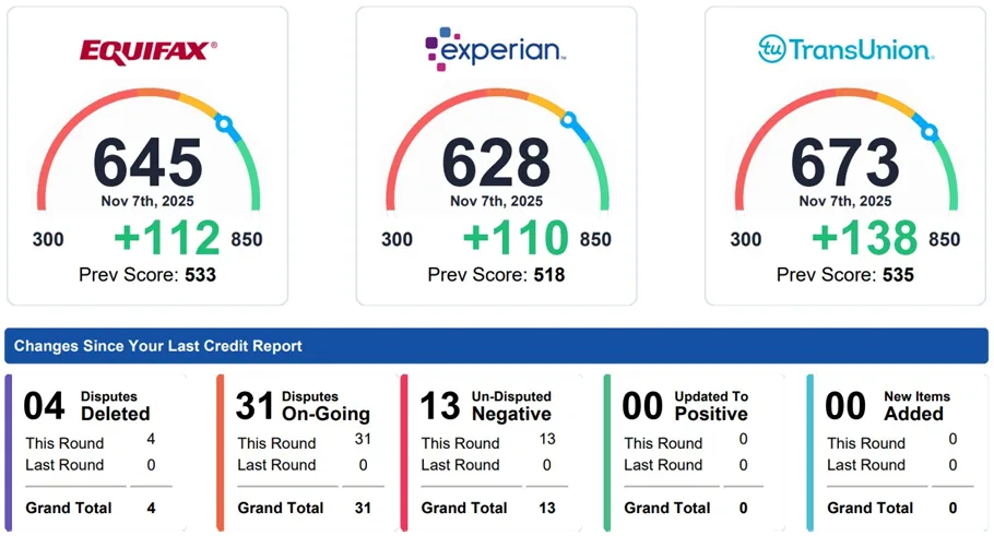 Three-bureau credit score results — Equifax 645, Experian 628, TransUnion 673