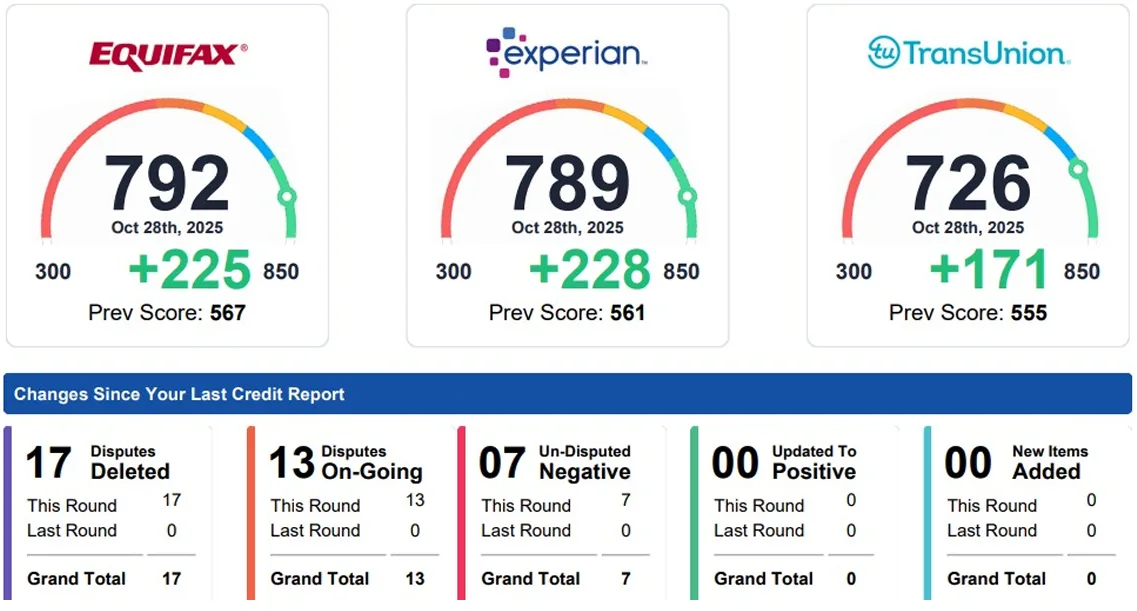 Three-bureau credit score results — strong score gains after restoration